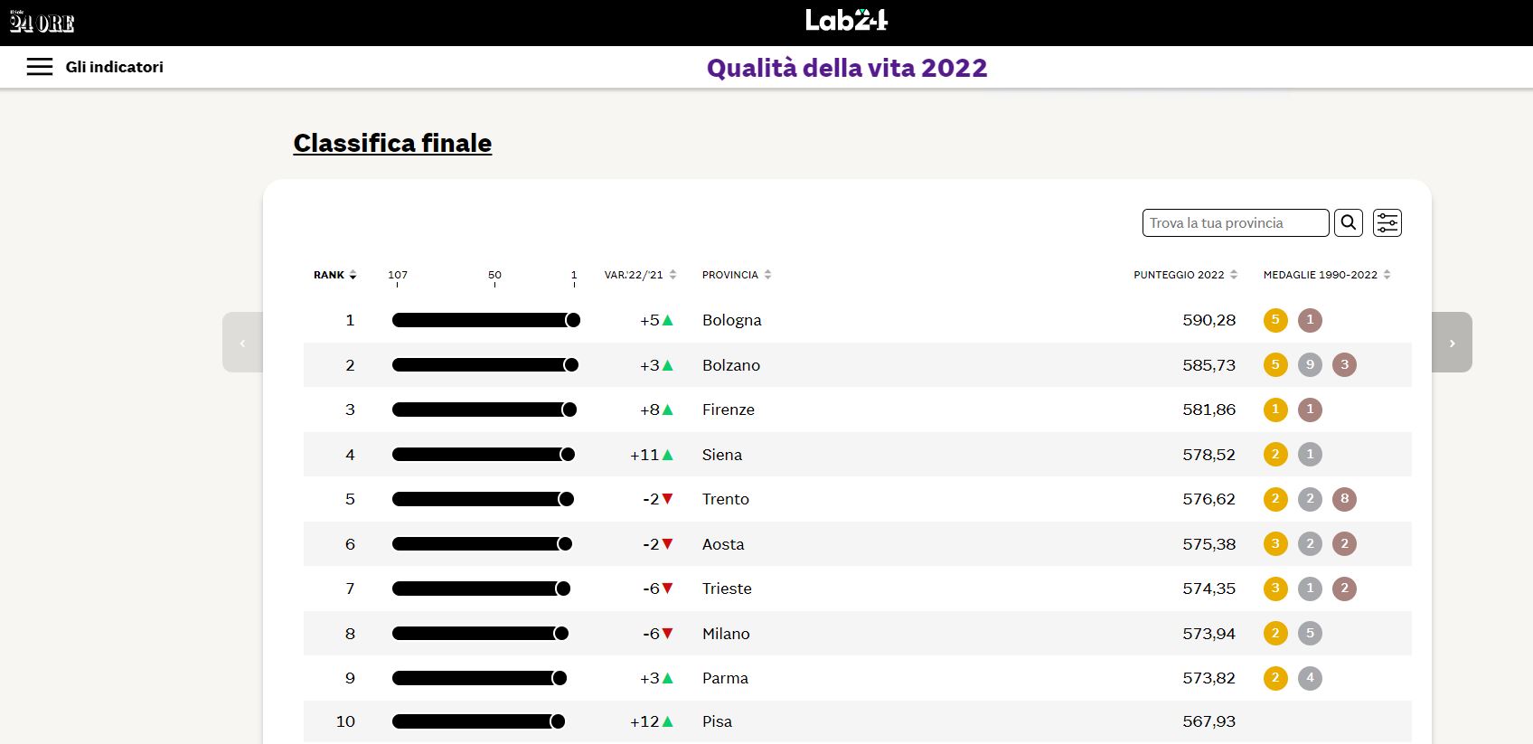 Classifica Il Sole 24 ore sula qualità della vita in Italia 2022