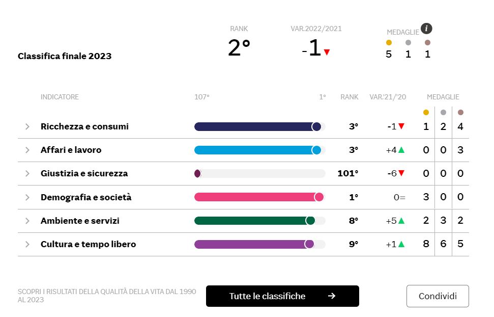 Classifica Sole 24 Ore - indicatori Bologna