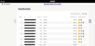 Classifica Il Sole 24 ore sula qualità della vita in Italia 2022