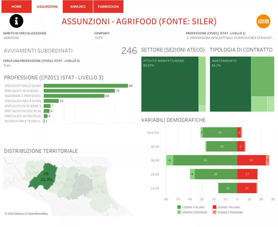 activations/hires of the Professionals group in the agrifood sector in ER